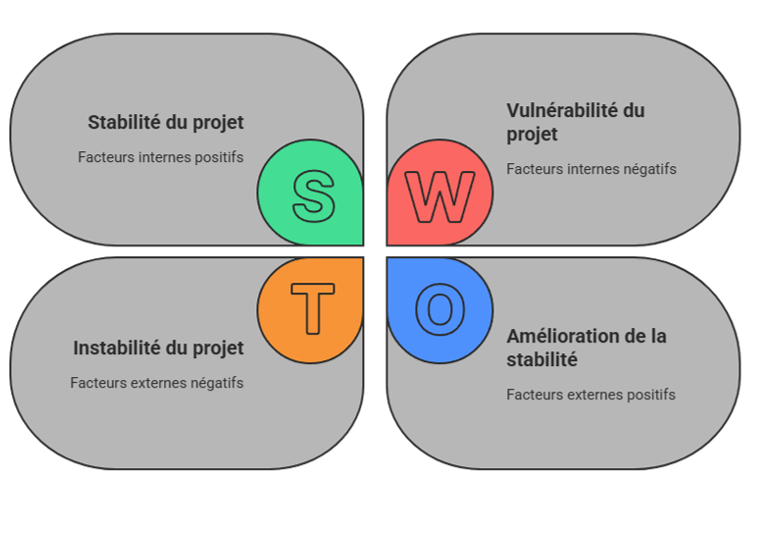 Schéma SWOT
