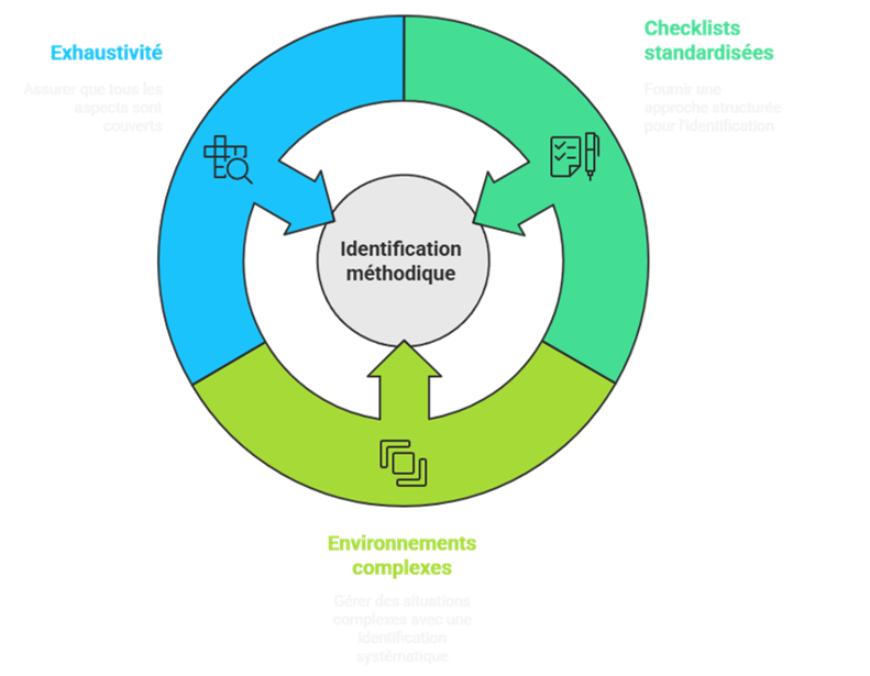 Schéma des checklists