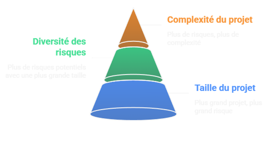 Schéma de taille et complexité