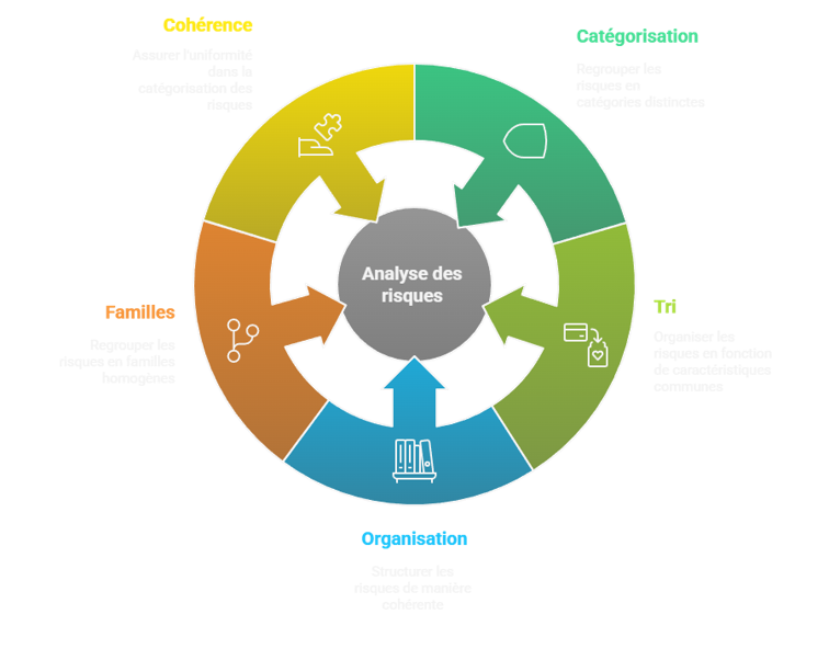 Schéma de catégorisation