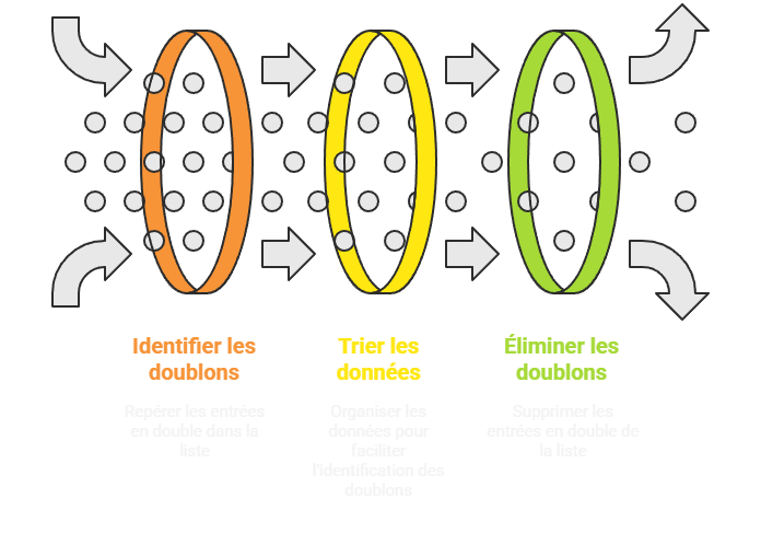 Schéma d'élimination des doublons