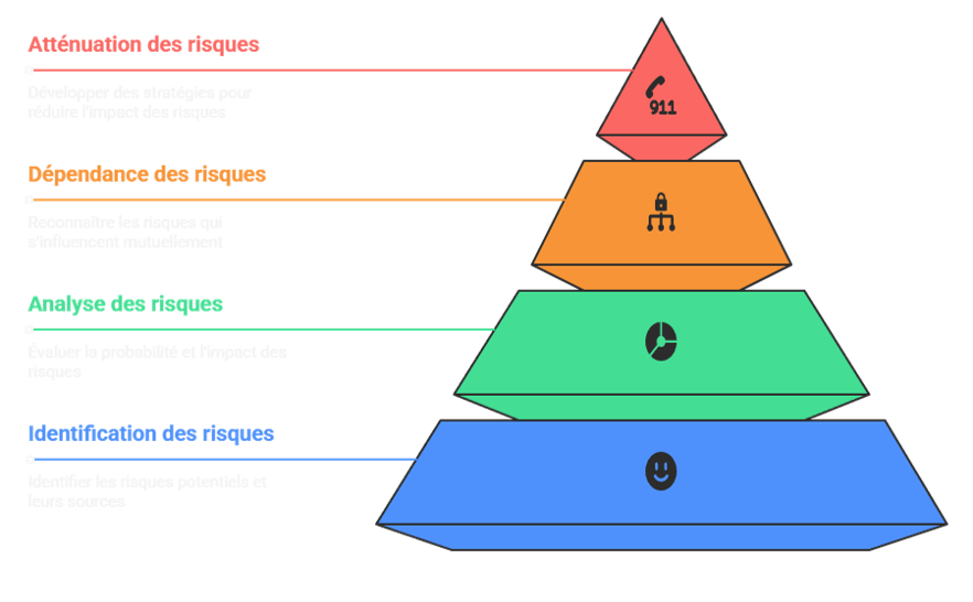 Schéma des dépendances