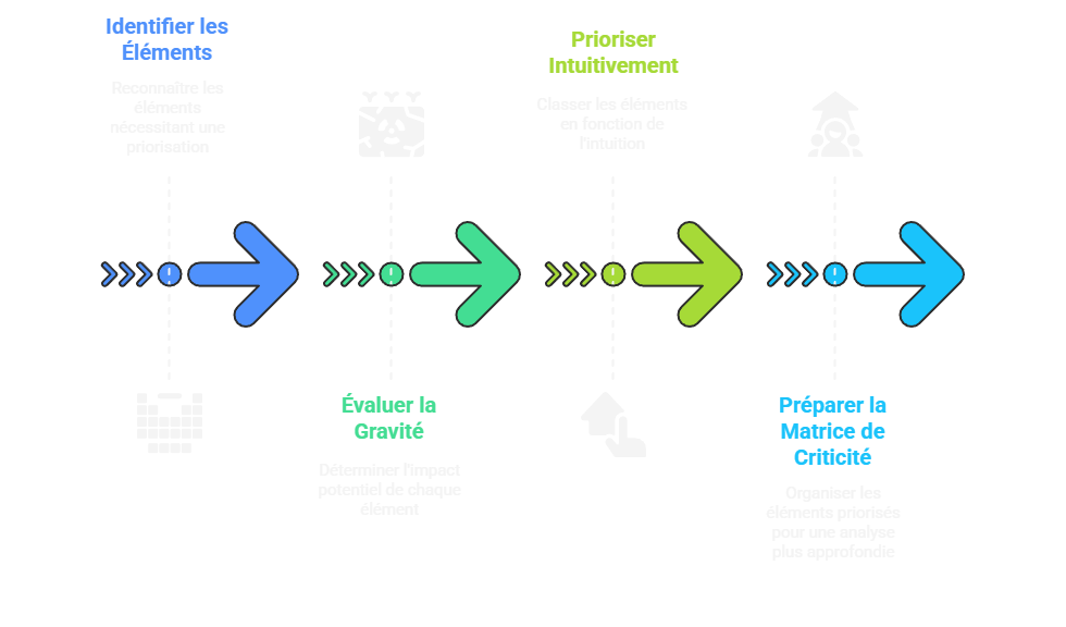 Schéma de priorisation