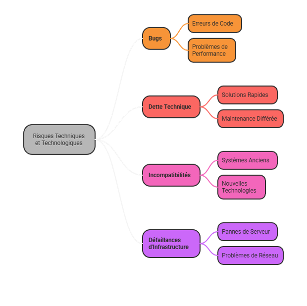 Schéma des risques techniques