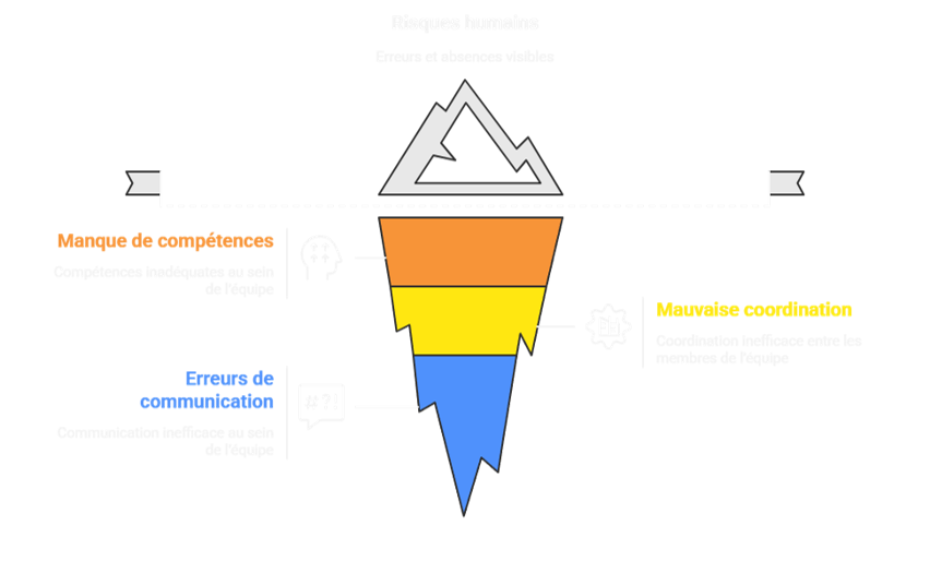 Schéma des risques humains
