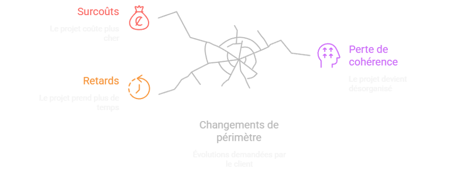 Schéma des changements de périmètre