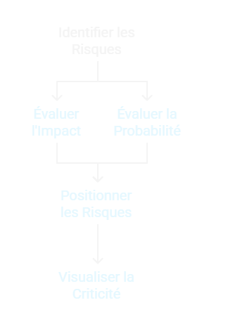 Indicateurs de risque