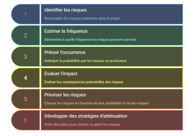 Terminologie standard du risk management