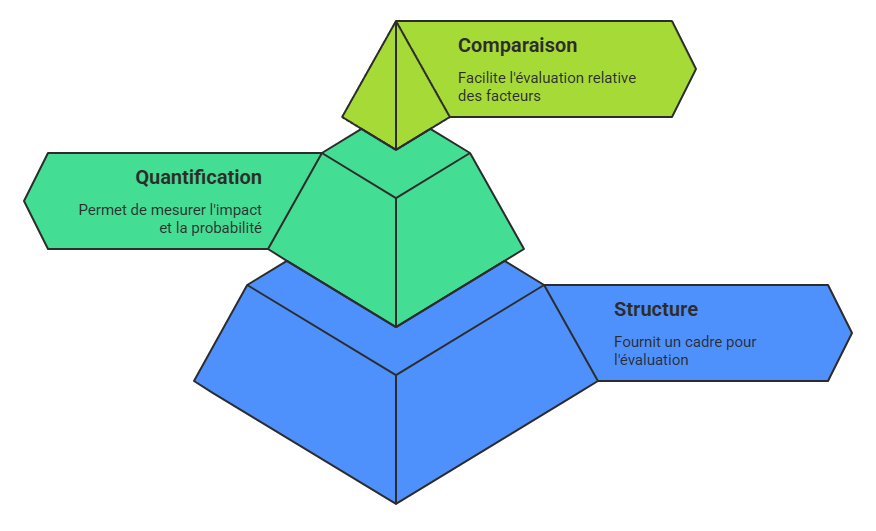 Méthodes d'identification des risques