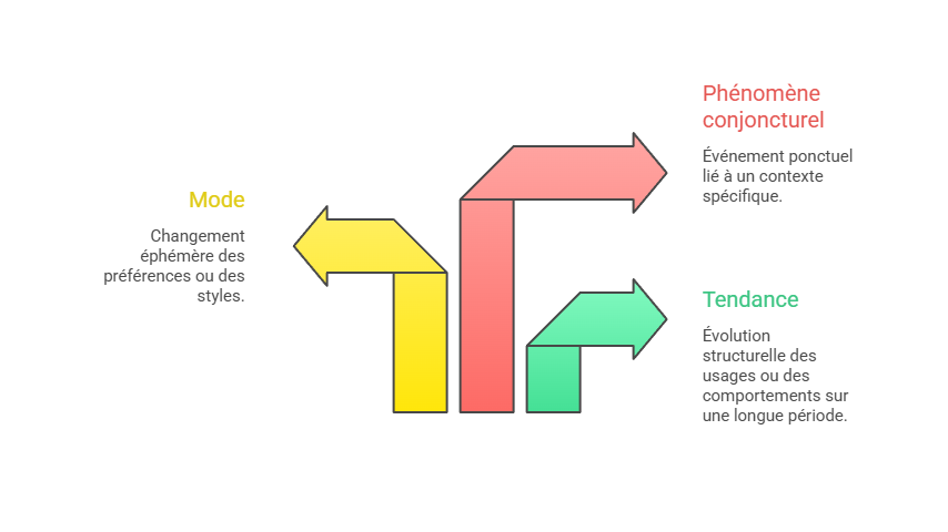 Illustration de la différence entre tendance, mode et phénomène conjoncturel
