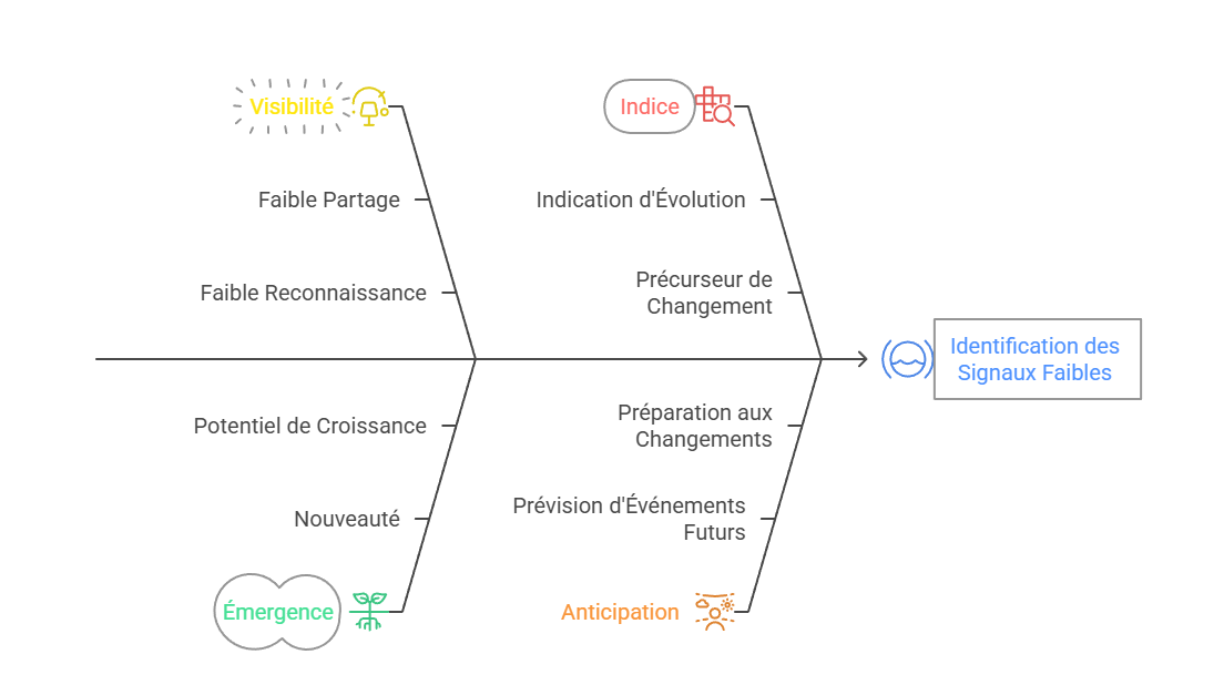 Illustration de la définition d'un signal faible
