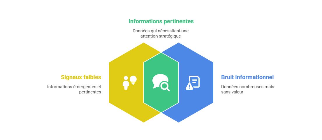Illustration de la différence entre signal faible et bruit
