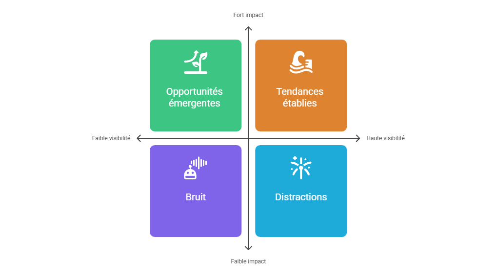 Illustration de l'intérêt stratégique des signaux faibles