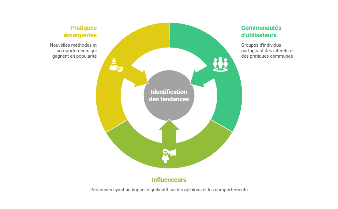 Illustration des communautés et influenceurs