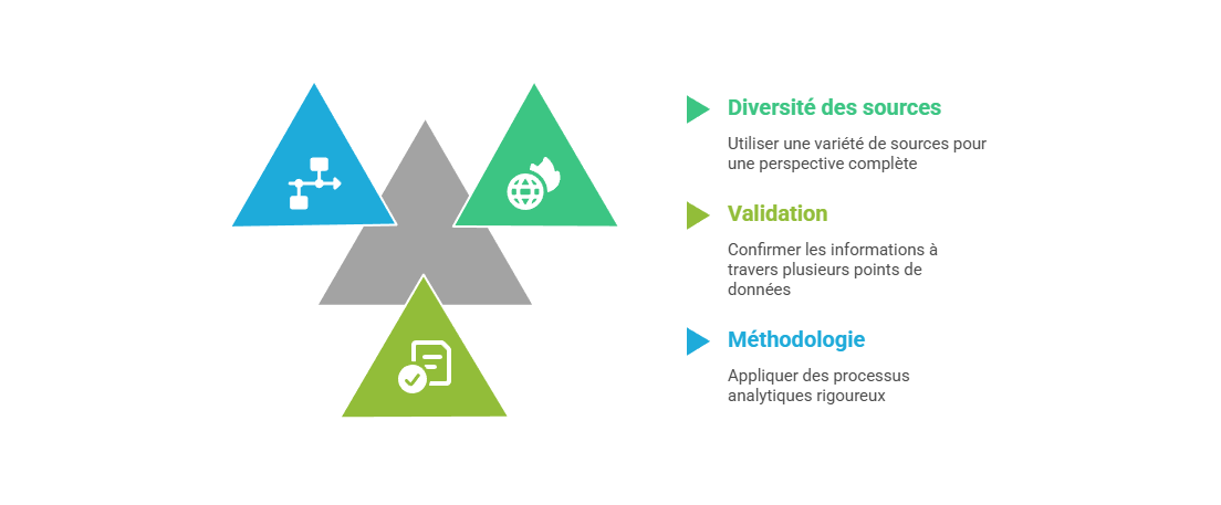 Illustration du recoupement des sources