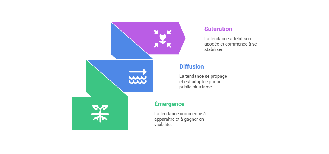 Illustration des stades de maturité d'une tendance