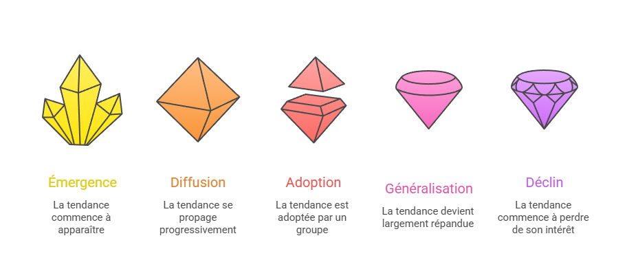 Illustration de la temporalité et de la diffusion dans le temps