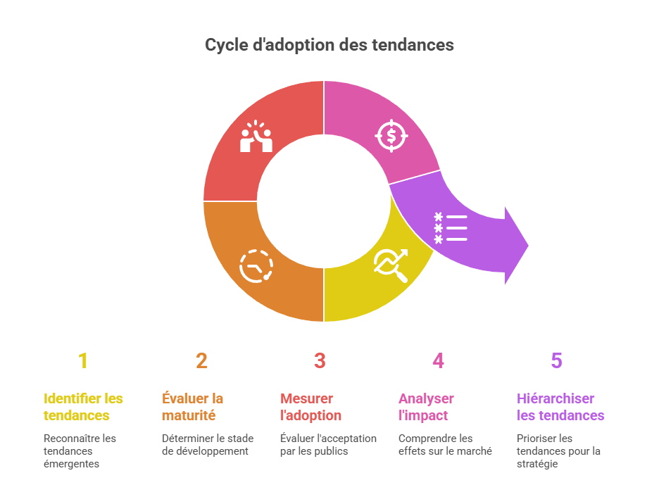Illustration de l'adoption par les publics