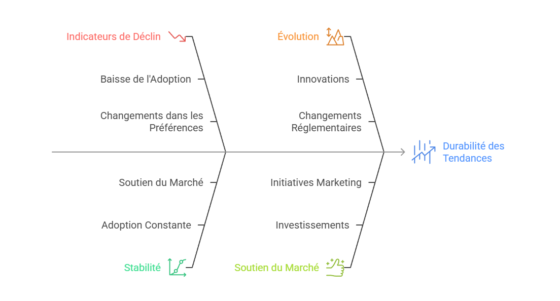 Illustration des indicateurs de durabilité