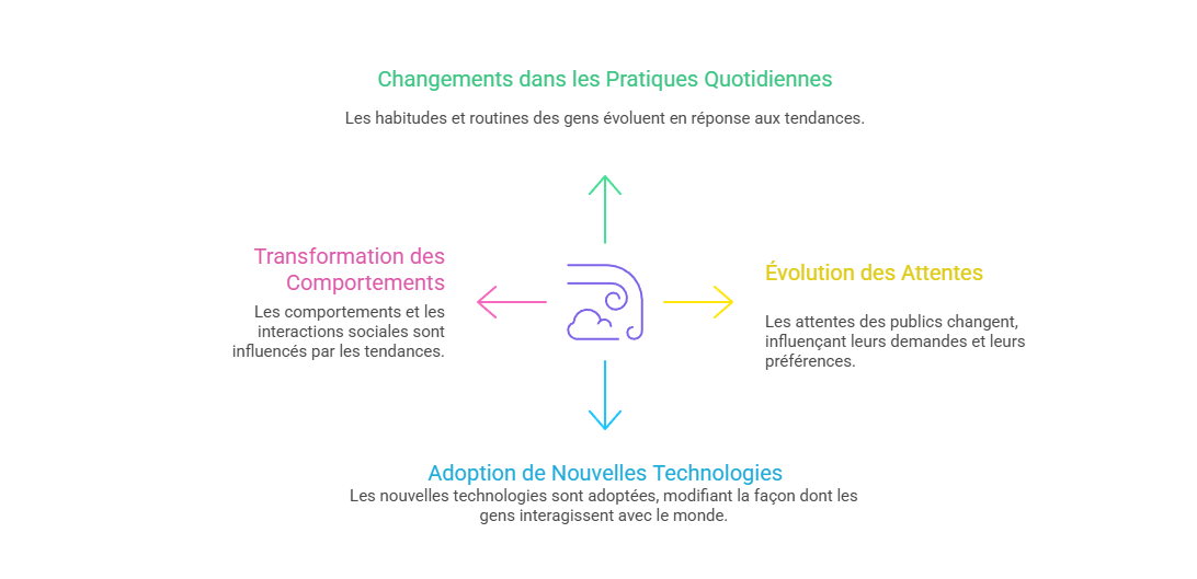 Illustration de l'impact sur les usages