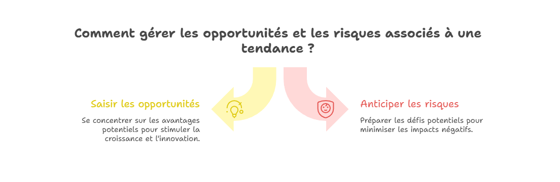Illustration des opportunités et risques