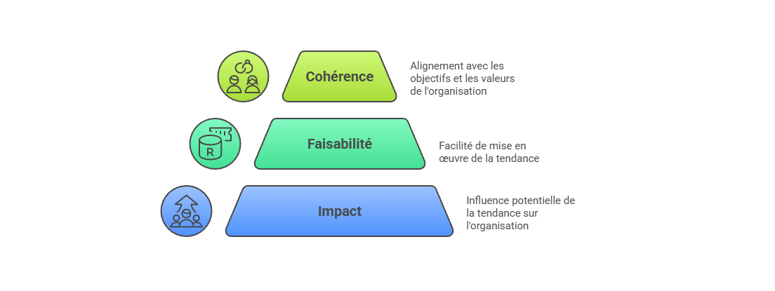 Illustration des critères de priorisation