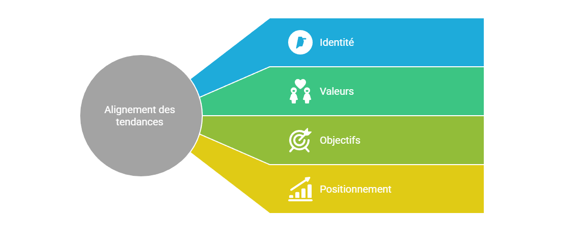 Illustration de l'alignement stratégique