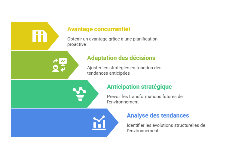 Illustration du rôle des tendances dans l'anticipation stratégique