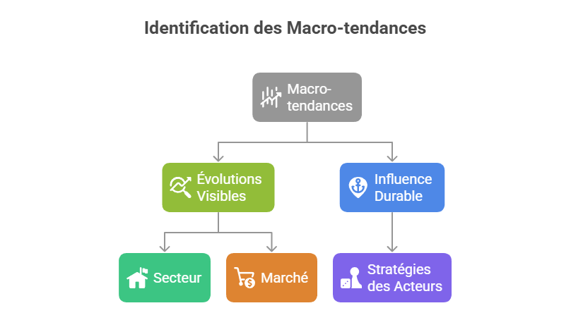 Illustration des macro-tendances