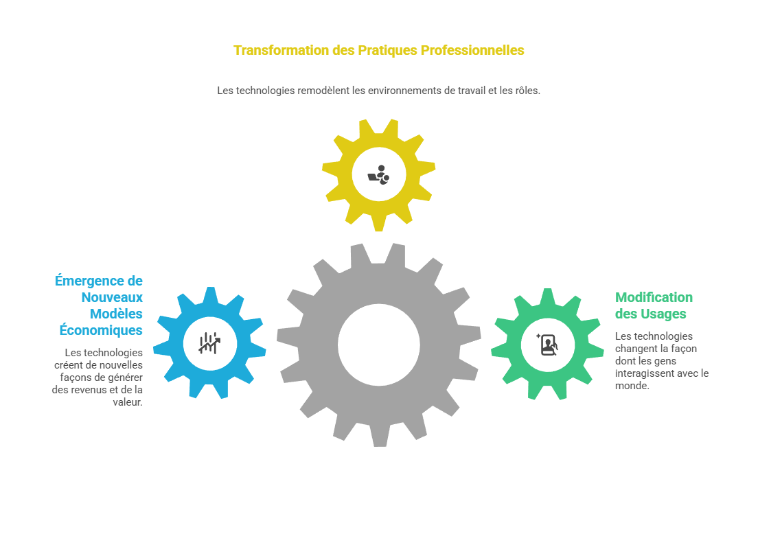 Illustration des facteurs technologiques et innovation