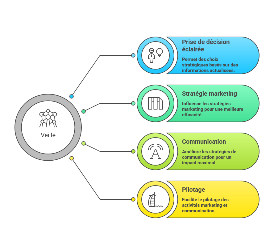 Illustration du rôle de la veille dans la prise de décision