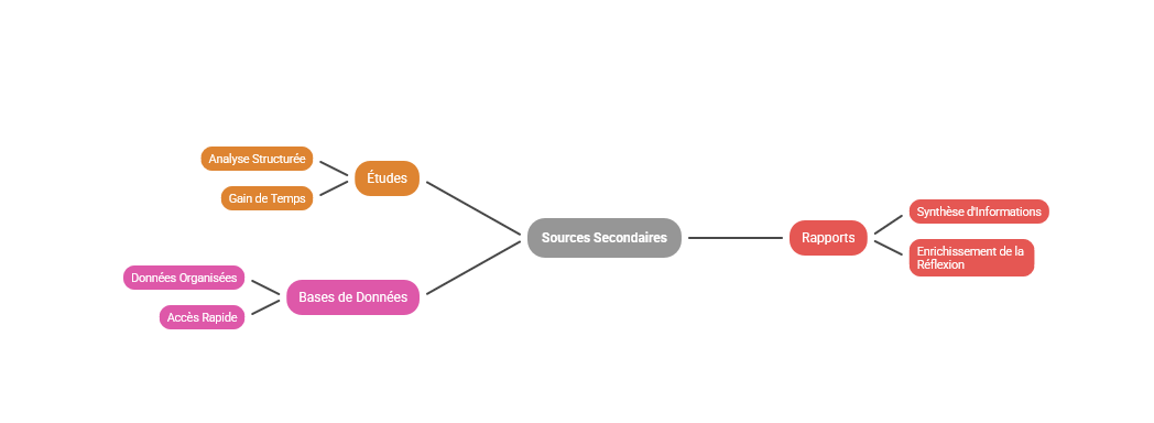 Illustration des sources secondaires