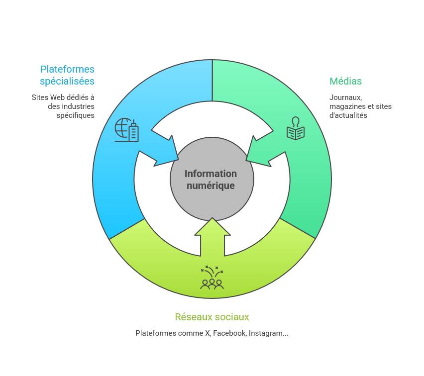 Illustration des sources numériques