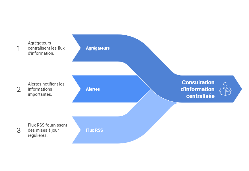 Illustration des agrégateurs et outils de curation