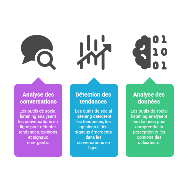 Illustration des outils de social listening