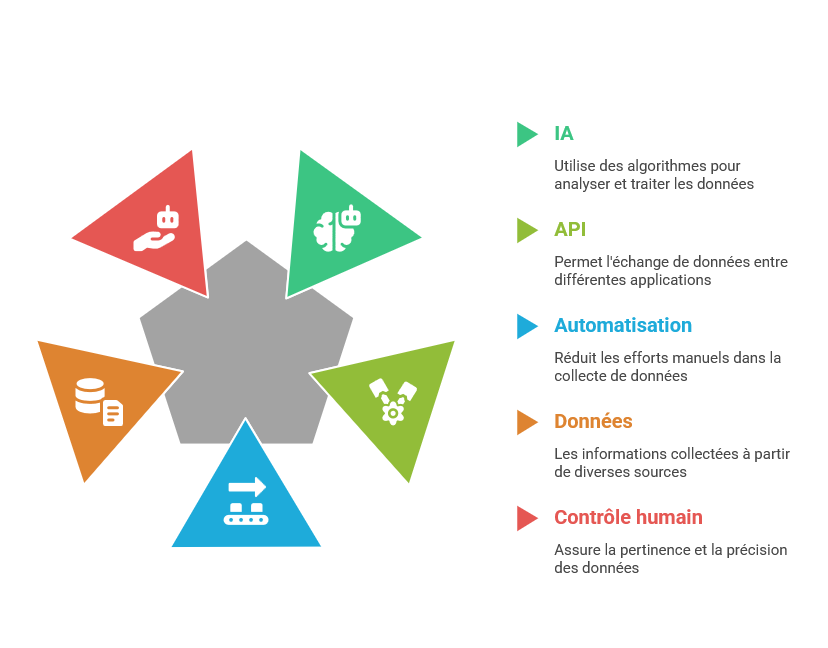 Illustration des apports de l'IA et des APIs