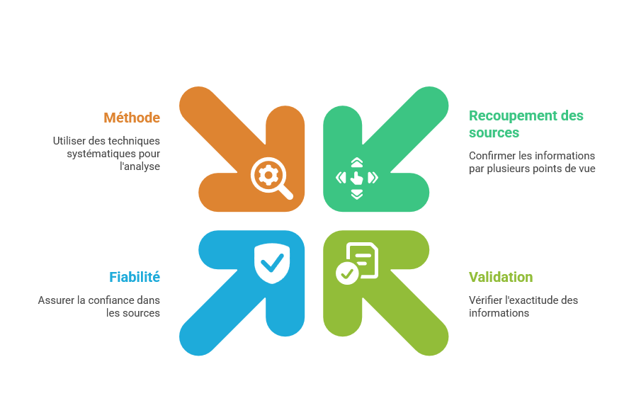 Illustration des méthodes de recoupement