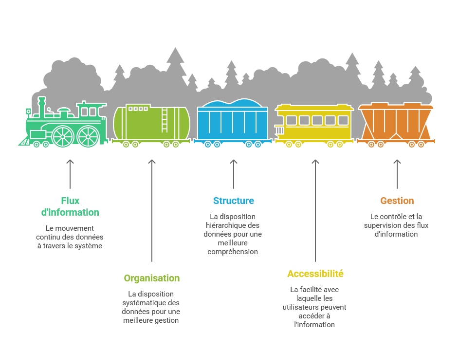 Illustration de la structuration des flux