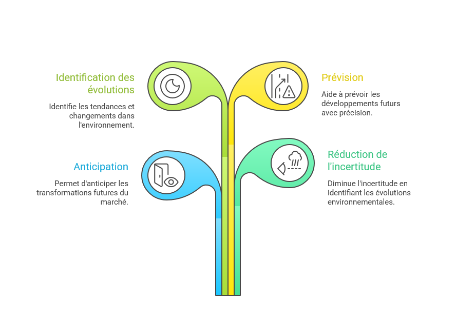 Illustration de la veille comme outil d'anticipation