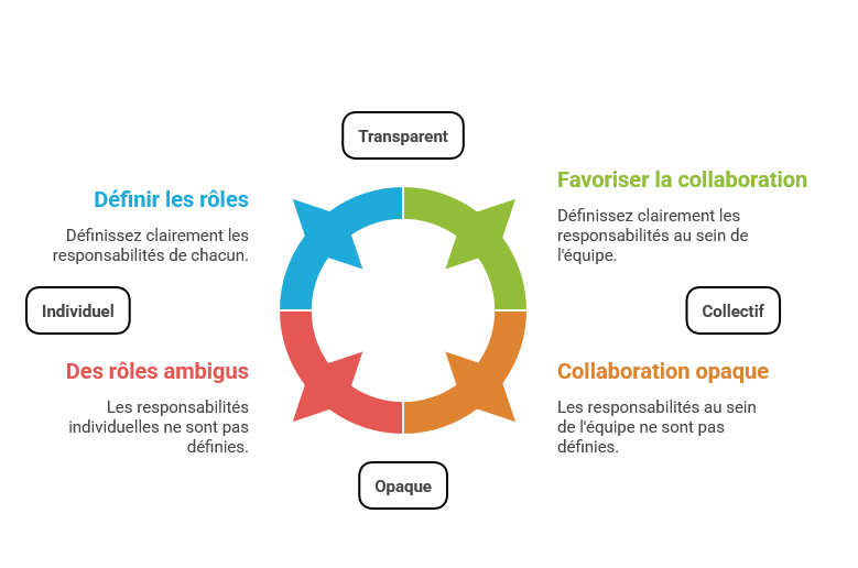 Illustration des rôles et responsabilités
