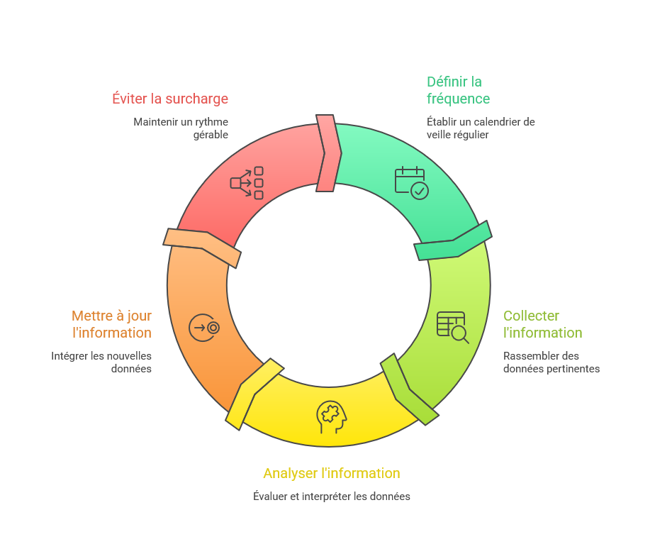 Illustration de la fréquence de veille