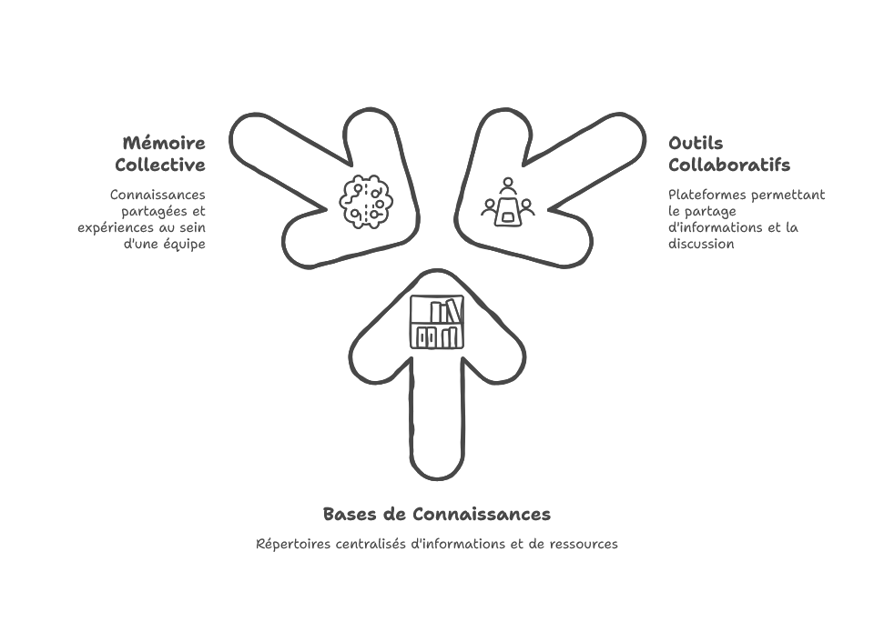 Illustration des outils collaboratifs