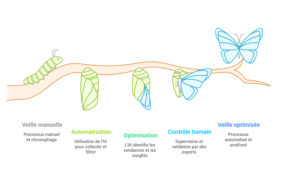 Illustration de l'intégration de l'IA