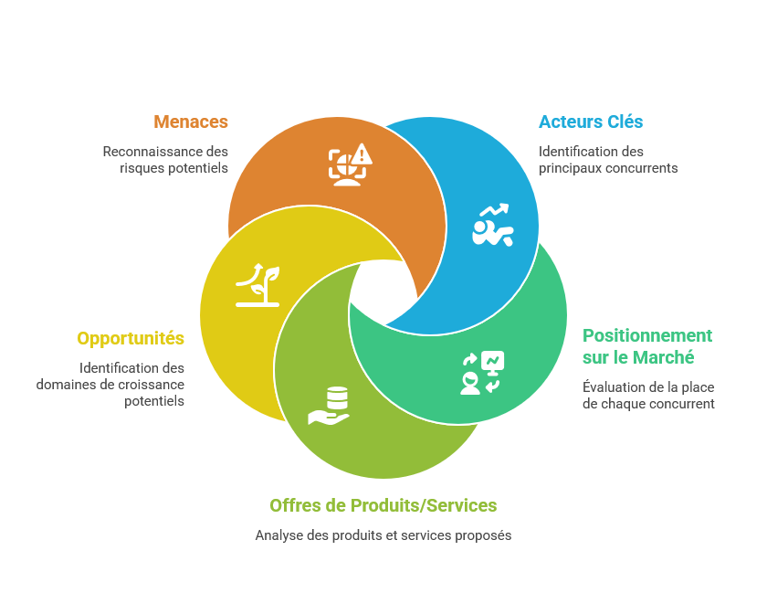 Illustration de la veille concurrentielle