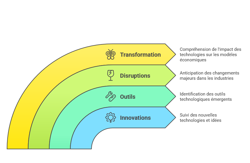 Illustration de la veille technologique