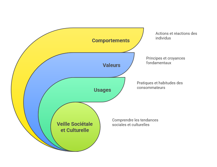 Illustration de la veille sociétale et culturelle