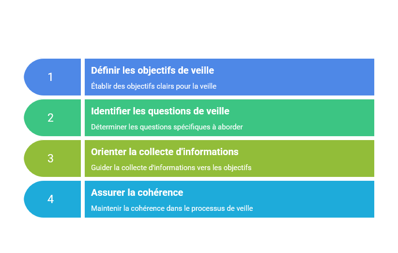 Illustration de la formulation des objectifs