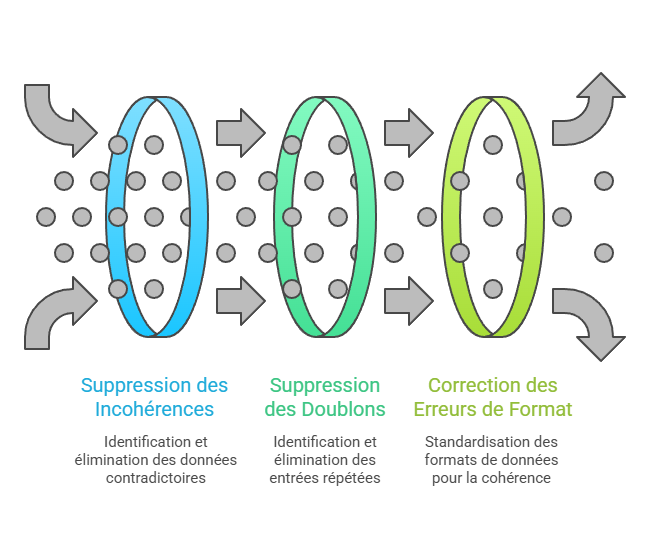 Illustration du nettoyage et normalisation des donnees