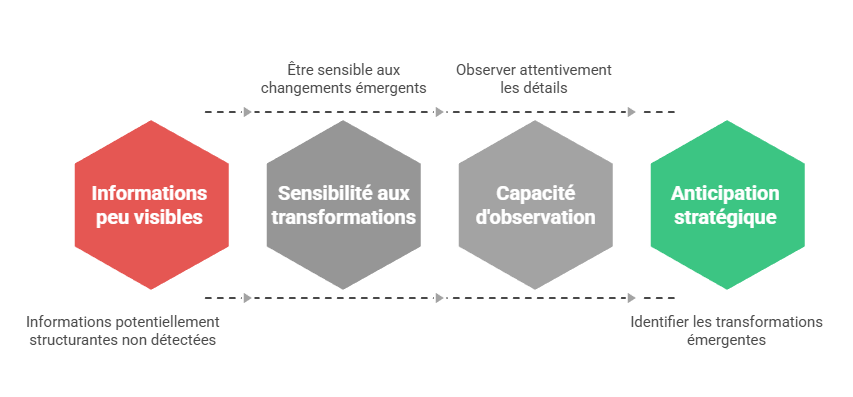Illustration de la detection des signaux faibles
