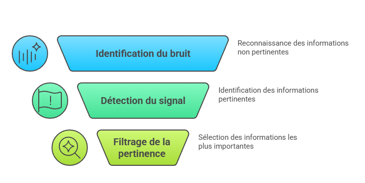 Illustration de la distinction bruit/signal